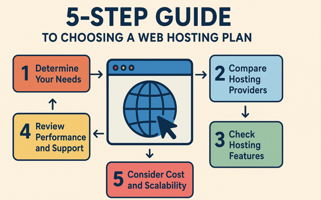 5-Step Guide to Choosing a Web Hosting Plan