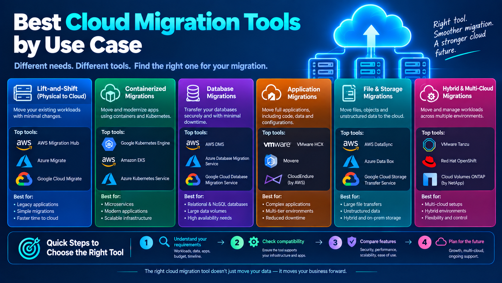Cloud Migration Tools: How to Choose the Right One 