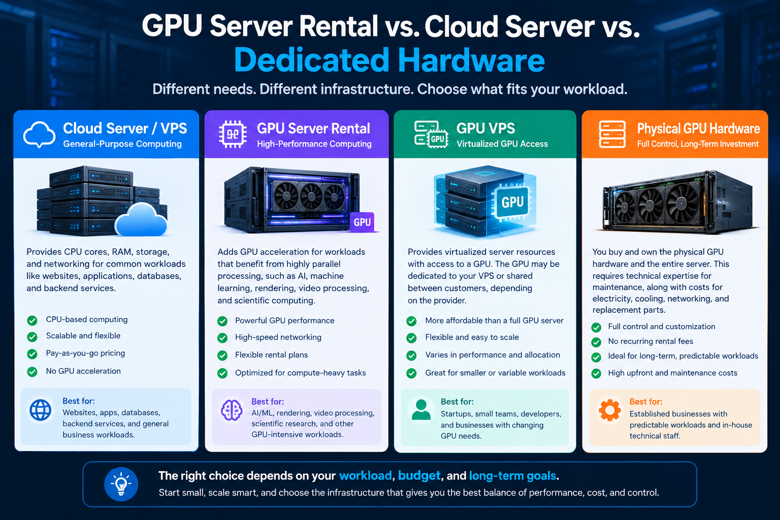 GPU server rental vs cloud server vs dedicated physical hardware comparison matrix
