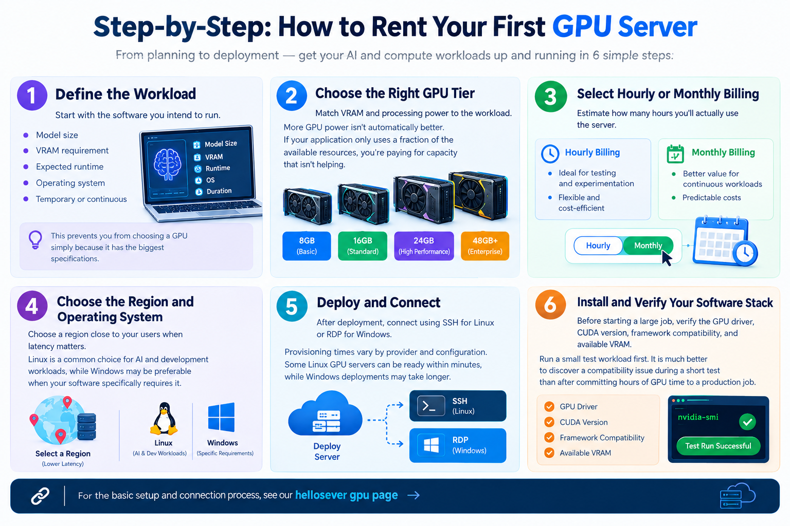 Step by step guide infographic on how to rent your first GPU server
