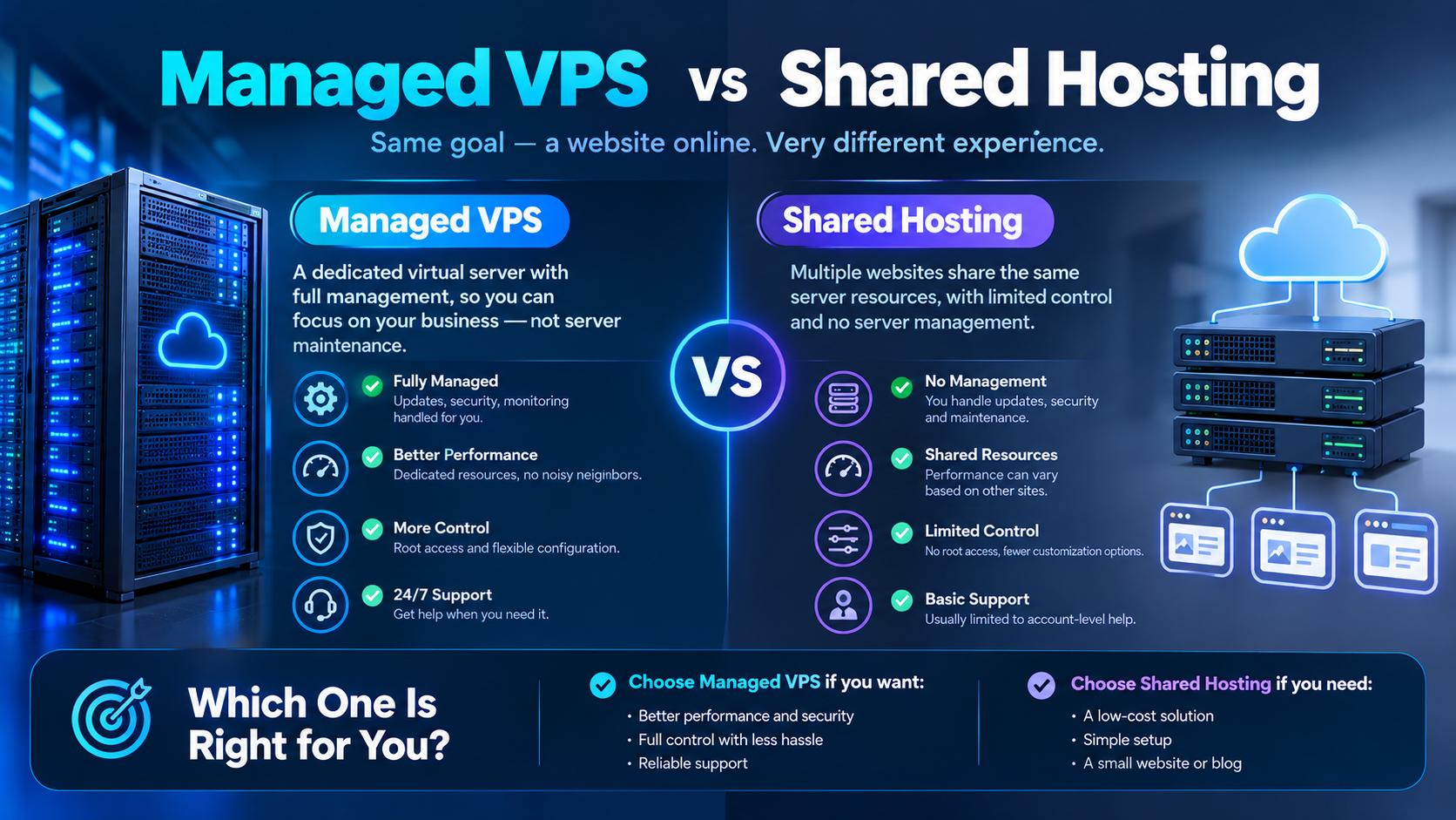 What Is Managed VPS? Types, Costs & How to Choose One in 2026