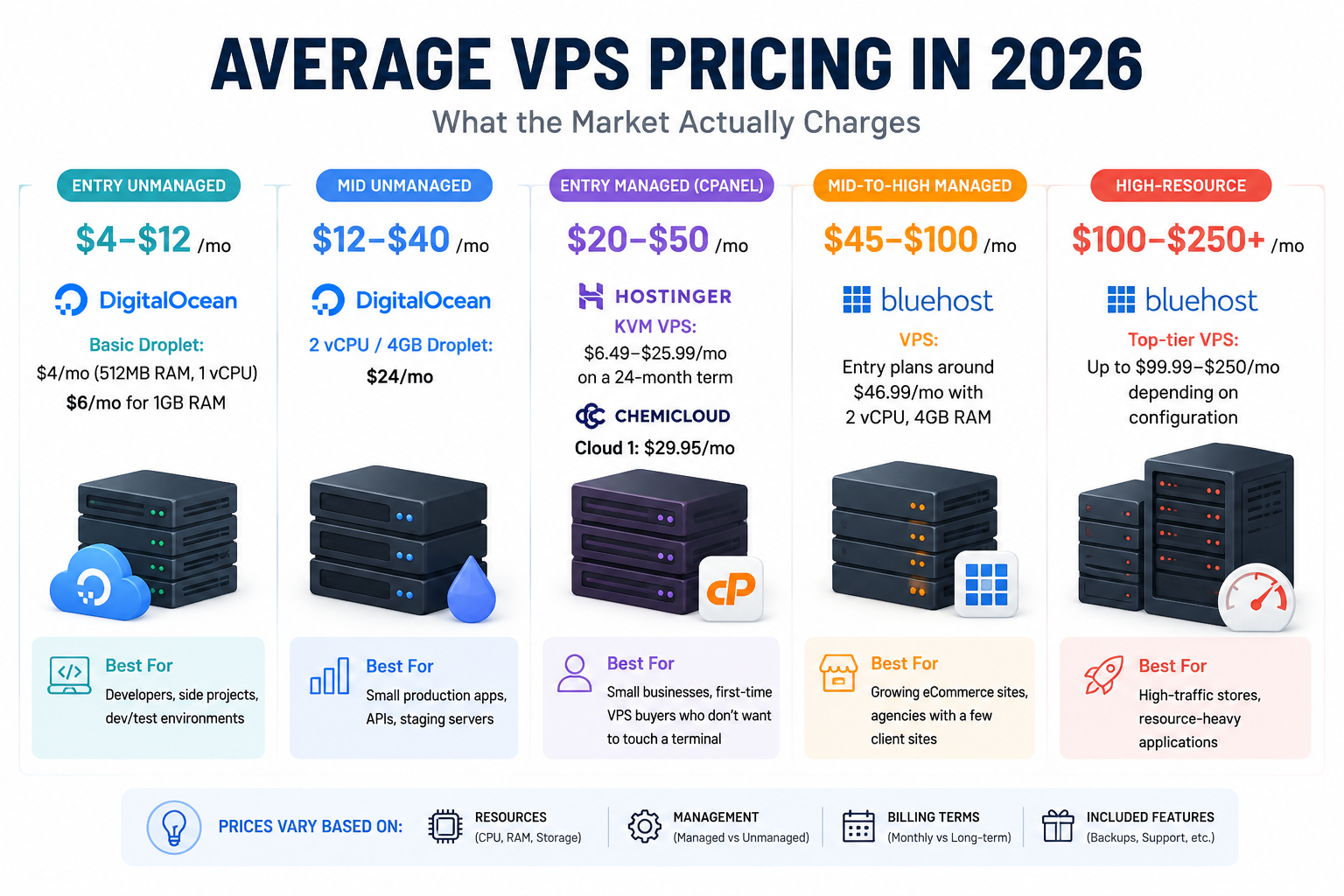 Average VPS pricing tiers market data chart for 2026
