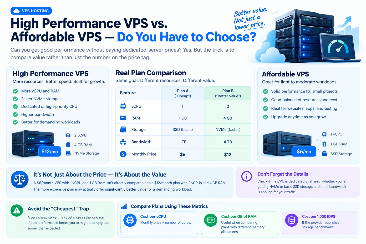 Infographic comparing High-Performance VPS vs Affordable VPS with a plan table and server illustration on the right.